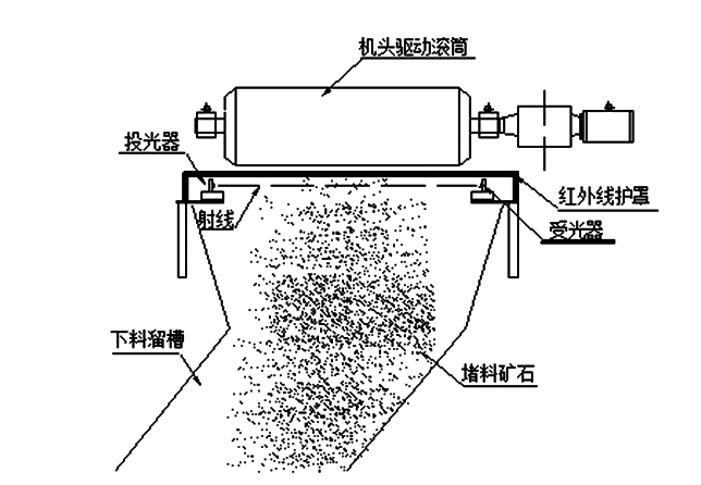 What to do if the discharge chute of the belt conveyor is blocked and how to prevent it?